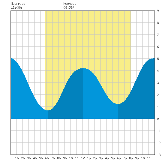 Kill Van Kull tide chart for Wednesday, May 6, 2026