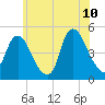 Kill Van Kull tide chart for Wednesday, June 10, 2026