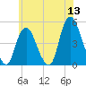 Kill Van Kull tide chart for Saturday, June 13, 2026