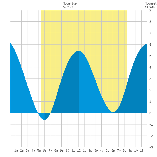 Kill Van Kull tide chart for Thursday, June 18, 2026