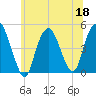 Kill Van Kull tide chart for Thursday, June 18, 2026