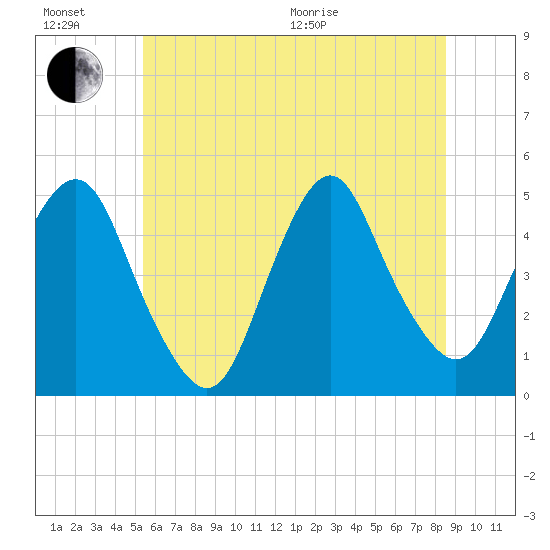 Kill Van Kull tide chart for Sunday, June 21, 2026