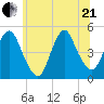 Kill Van Kull tide chart for Sunday, June 21, 2026