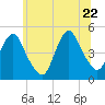 Kill Van Kull tide chart for Monday, June 22, 2026