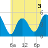 Kill Van Kull tide chart for Wednesday, June 3, 2026