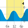 Kill Van Kull tide chart for Thursday, June 4, 2026