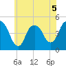Kill Van Kull tide chart for Friday, June 5, 2026