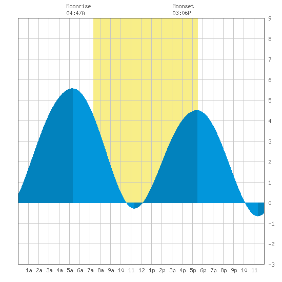 North Capers Island tide chart for Sunday, January 10, 2021