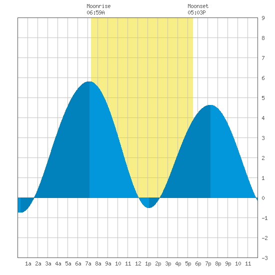 North Capers Island tide chart for Tuesday, January 12, 2021
