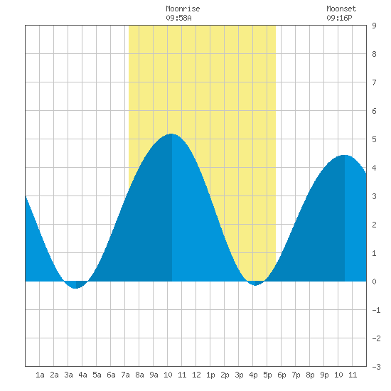 North Capers Island tide chart for Saturday, January 16, 2021
