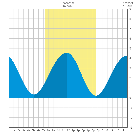 North Capers Island tide chart for Monday, January 18, 2021