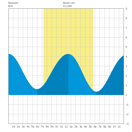 North Capers Island tide chart for Tuesday, January 19, 2021
