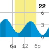 North Capers Island tide chart for Friday, January 22, 2021