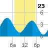 North Capers Island tide chart for Saturday, January 23, 2021