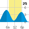 North Capers Island tide chart for Monday, January 25, 2021