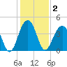 North Capers Island tide chart for Saturday, January 2, 2021