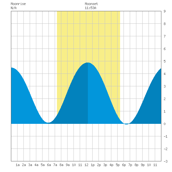 North Capers Island tide chart for Tuesday, January 5, 2021