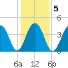 North Capers Island tide chart for Tuesday, January 5, 2021