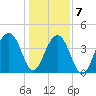 North Capers Island tide chart for Thursday, January 7, 2021