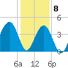 North Capers Island tide chart for Friday, January 8, 2021