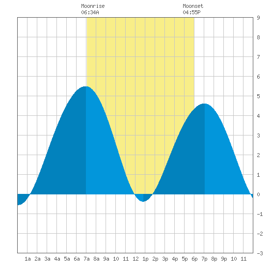 North Capers Island tide chart for Wednesday, February 10, 2021