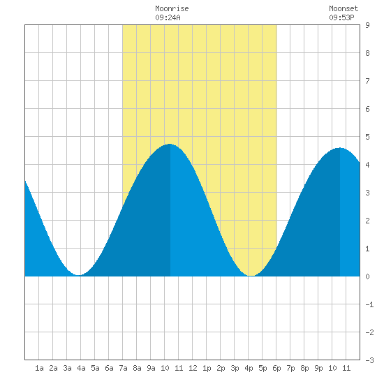 North Capers Island tide chart for Monday, February 15, 2021