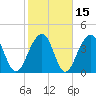 North Capers Island tide chart for Monday, February 15, 2021