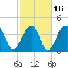 North Capers Island tide chart for Tuesday, February 16, 2021