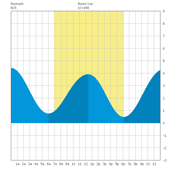 North Capers Island tide chart for Thursday, February 18, 2021