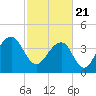 North Capers Island tide chart for Sunday, February 21, 2021