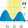 North Capers Island tide chart for Tuesday, February 23, 2021
