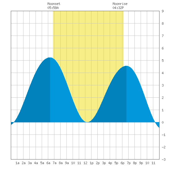 North Capers Island tide chart for Thursday, February 25, 2021