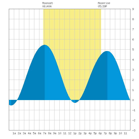 North Capers Island tide chart for Friday, February 26, 2021