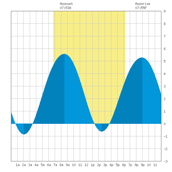 North Capers Island tide chart for Sunday, February 28, 2021