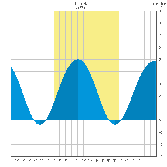 North Capers Island tide chart for Tuesday, February 2, 2021