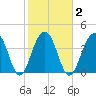 North Capers Island tide chart for Tuesday, February 2, 2021