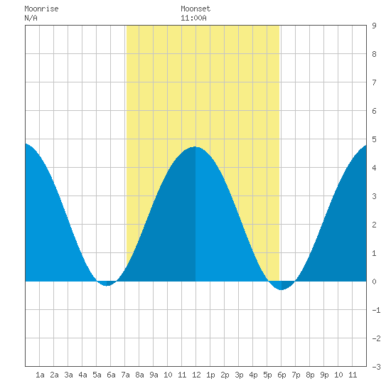 North Capers Island tide chart for Wednesday, February 3, 2021