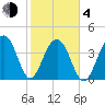 North Capers Island tide chart for Thursday, February 4, 2021