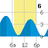 North Capers Island tide chart for Saturday, February 6, 2021