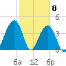 North Capers Island tide chart for Monday, February 8, 2021