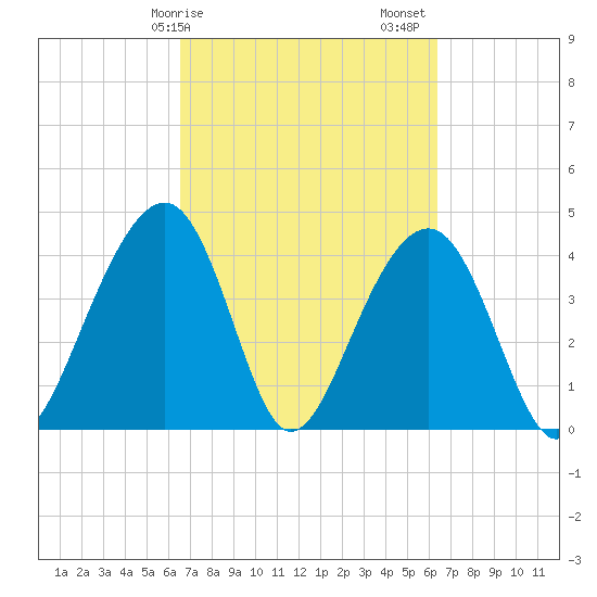 North Capers Island tide chart for Wednesday, March 10, 2021