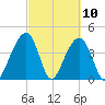 North Capers Island tide chart for Wednesday, March 10, 2021