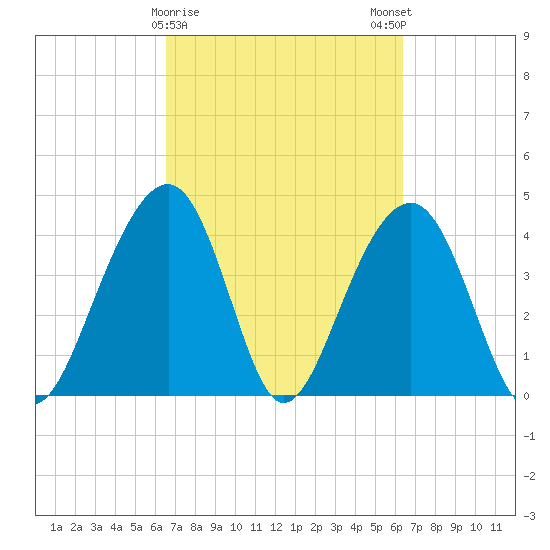 North Capers Island tide chart for Thursday, March 11, 2021
