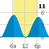 North Capers Island tide chart for Thursday, March 11, 2021