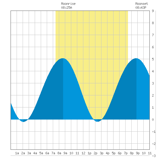 North Capers Island tide chart for Sunday, March 14, 2021