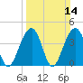 North Capers Island tide chart for Sunday, March 14, 2021