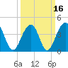 North Capers Island tide chart for Tuesday, March 16, 2021