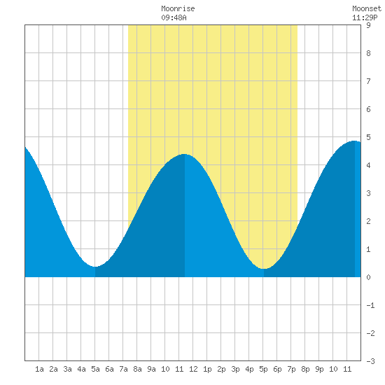 North Capers Island tide chart for Wednesday, March 17, 2021