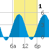 North Capers Island tide chart for Monday, March 1, 2021