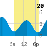 North Capers Island tide chart for Saturday, March 20, 2021